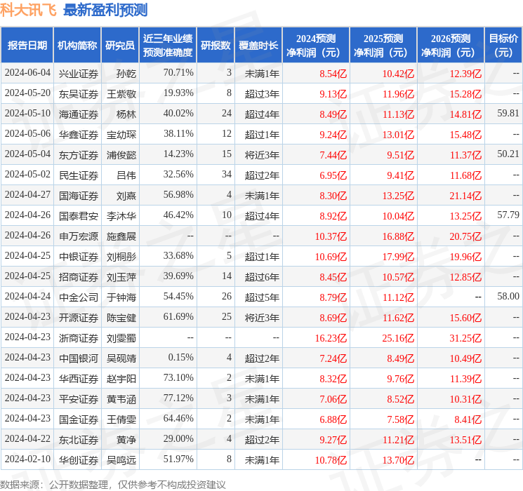 科大讯飞：6月17日接受机构调研，中金银海(香港)基金、燕园资本等多家机构参与