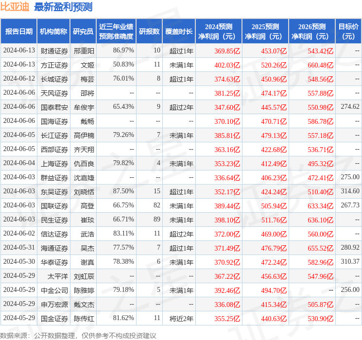 比亚迪：6月18日接受机构调研，高盛参与
