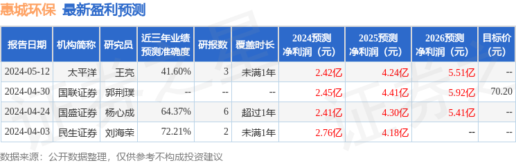 惠城环保：中邮基金、浙商证券等多家机构于6月18日调研我司