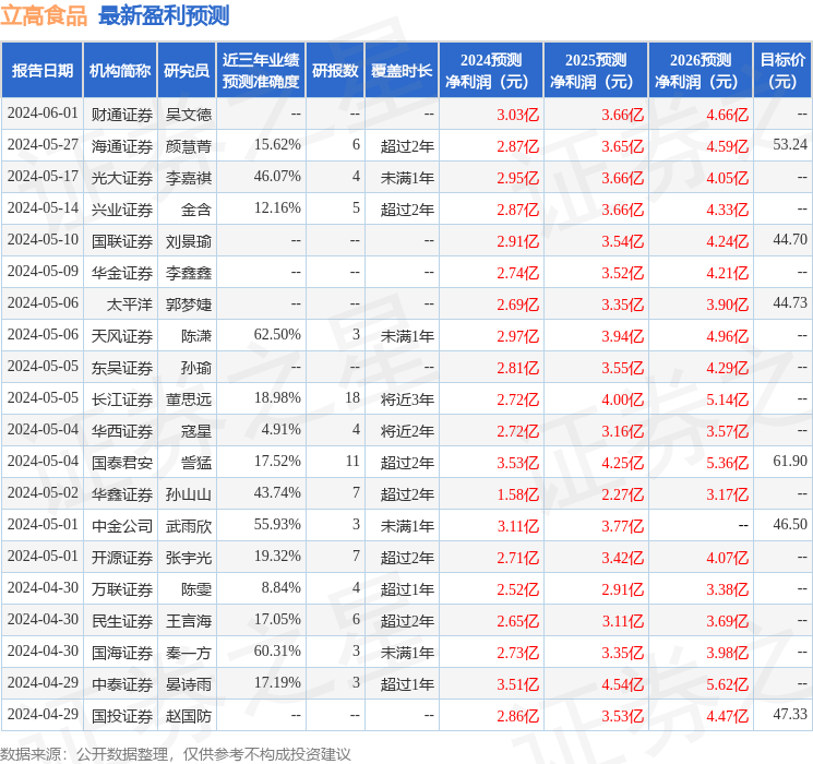 立高食品：6月18日组织现场参观活动，中信证券、融通基金等多家机构参与