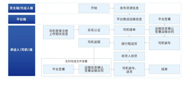 河北快运集团携手法大大，以数字化助力“冀路畅达”