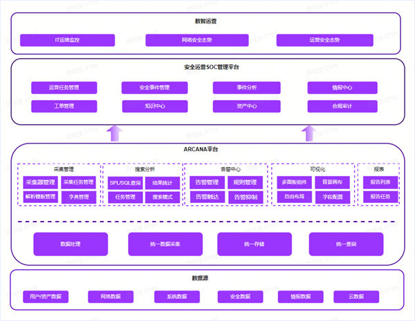 鼎茂科技助力金融客户，使用ARCANA平滑完成Splunk国产化替代，并升级数智运营体系
