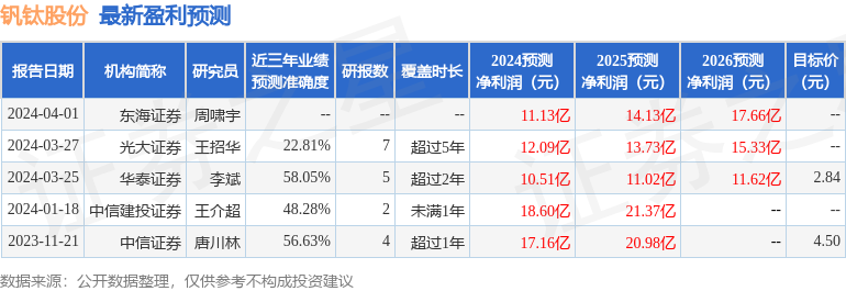 钒钛股份：6月19日接受机构调研，华夏基金、农银汇理等多家机构参与