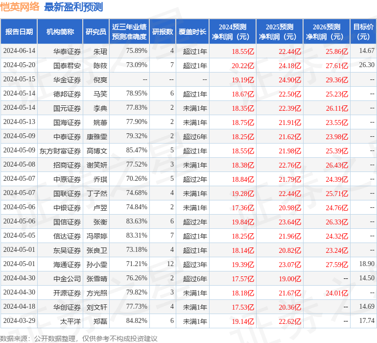 恺英网络：6月19日接受机构调研，财通基金、国投证券等多家机构参与