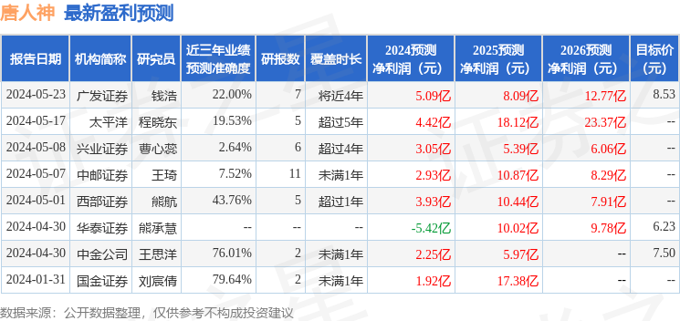 唐人神：长江证券、华商基金等多家机构于6月18日调研我司