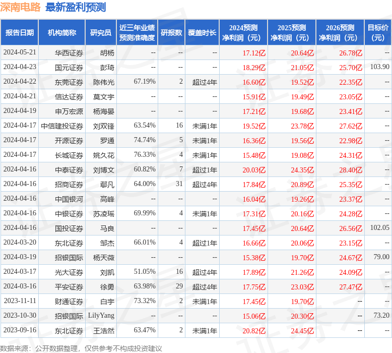 深南电路：6月19日接受机构调研，易方达基金、前海开源基金等多家机构参与