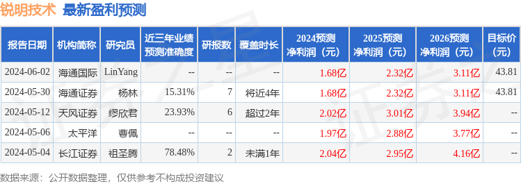 锐明技术：6月18日组织现场参观活动，包括知名机构正圆投资的多家机构参与