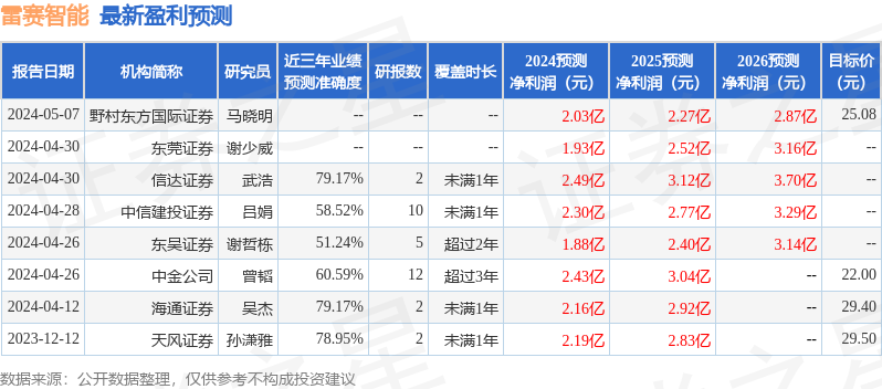 雷赛智能：6月19日接受机构调研，东吴证券、朱雀基金等多家机构参与