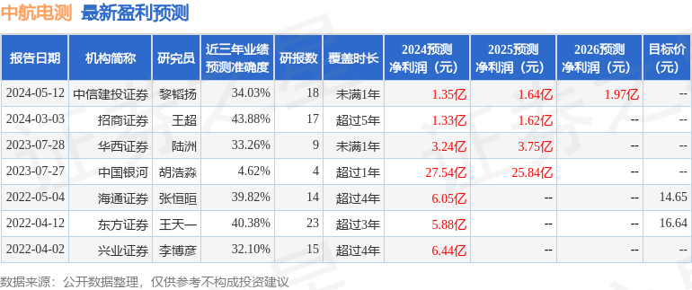 中航电测：招商军工、川投君融基金等多家机构于6月19日调研我司