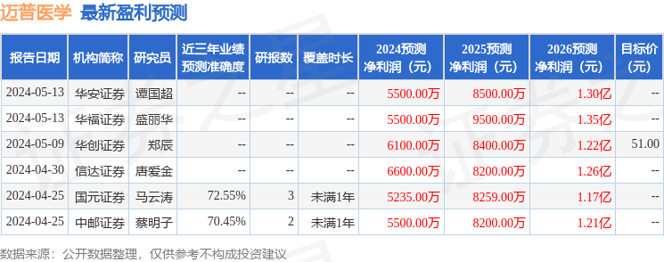 迈普医学：6月19日接受机构调研，广发证券、银华基金等多家机构参与