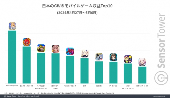 Sensor Tower 公布日本手游营收报告 《fgo》斩获榜首