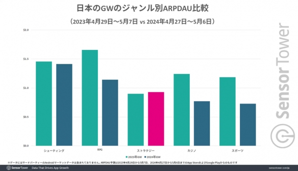 Sensor Tower 公布日本手游营收报告 《fgo》斩获榜首