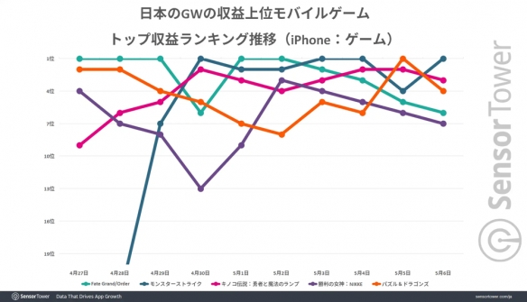 Sensor Tower 公布日本手游营收报告 《fgo》斩获榜首