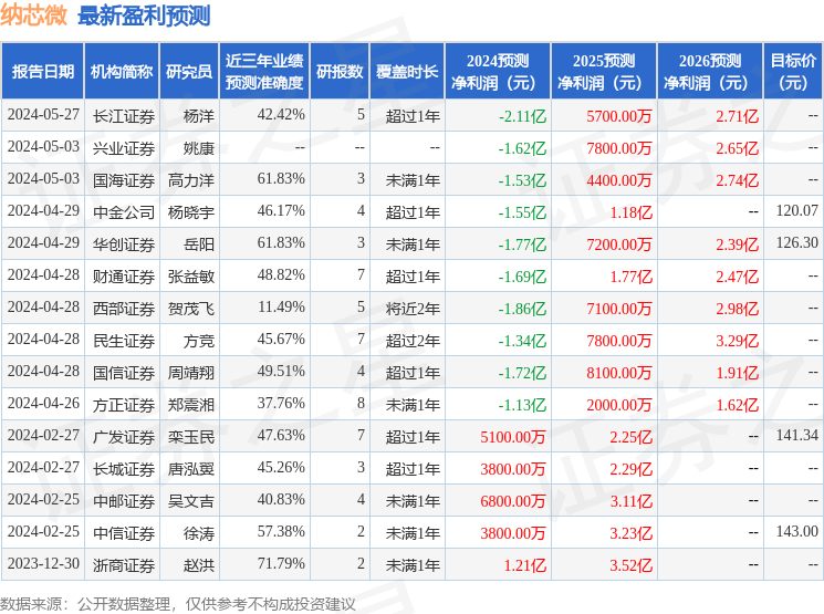 纳芯微：6月18日进行路演，包括知名机构于翼资产的多家机构参与