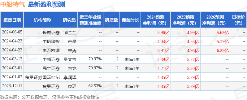 中船特气：6月19日接受机构调研，包括知名机构正圆投资的多家机构参与