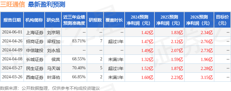 三旺通信：6月18日接受机构调研，博时基金、前海开源基金等多家机构参与