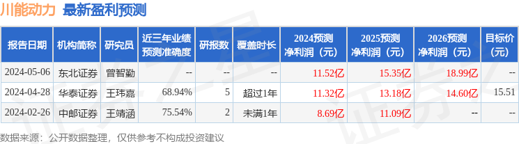 川能动力：6月19日组织现场参观活动，华泰证券、重庆环保产业私募股权投资基金管理有限公司等多家机构参与