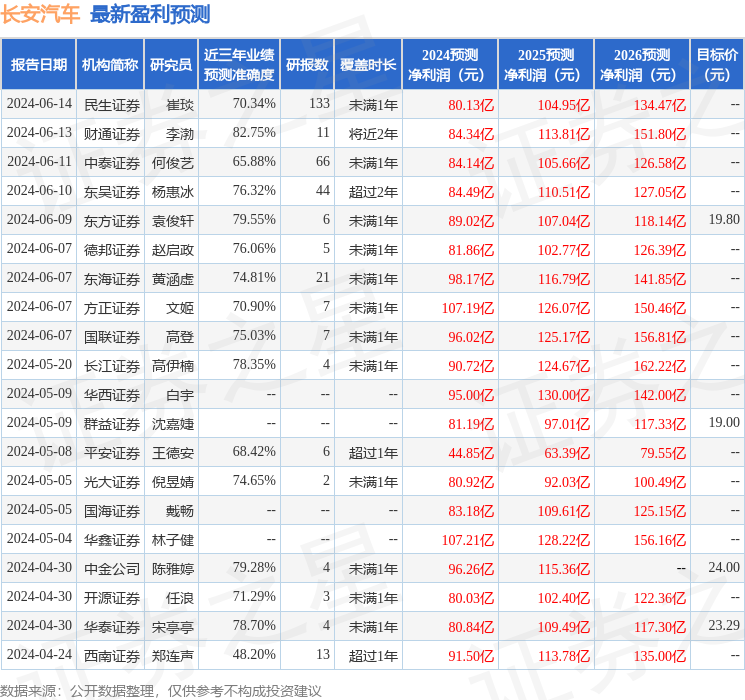 长安汽车：长江证券、交银施罗德基金等多家机构于6月20日调研我司