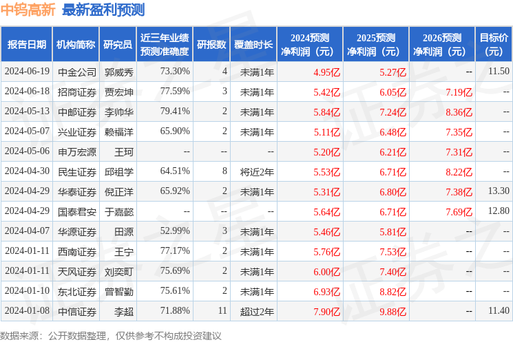 中钨高新：6月19日接受机构调研，Kingston、德邦证券等多家机构参与