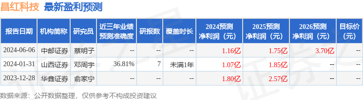 昌红科技：6月19日组织现场参观活动，信金投资、有米资管等多家机构参与