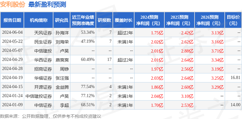 安利股份：6月20日接受机构调研，民生证券、信达澳亚基金参与