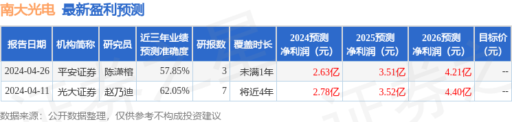 南大光电：6月20日组织现场参观活动，华安证券、国联基金等多家机构参与