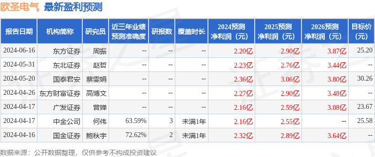 欧圣电气：6月20日组织现场参观活动，投资者参与