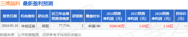 三博脑科：华创证券、华夏久盈等多家机构于6月20日调研我司