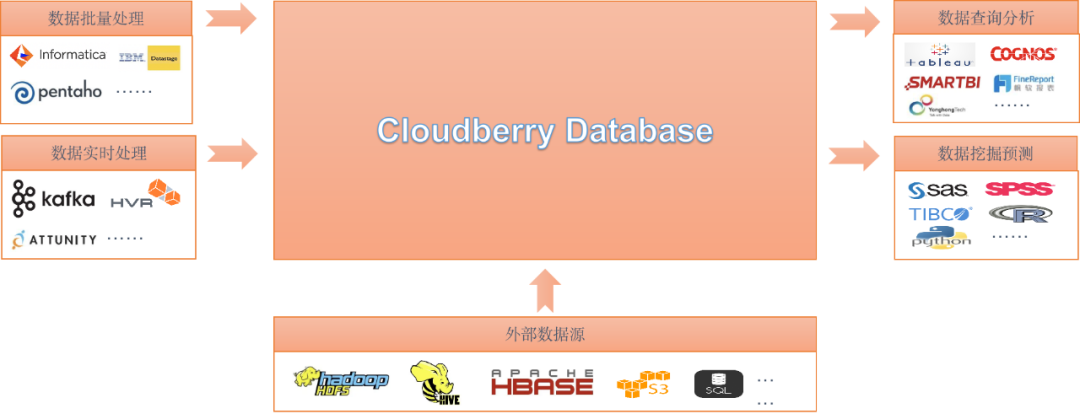 Greenplum 重回闭源？国产开源数仓 CloudberryDB 助力企业平滑迁移