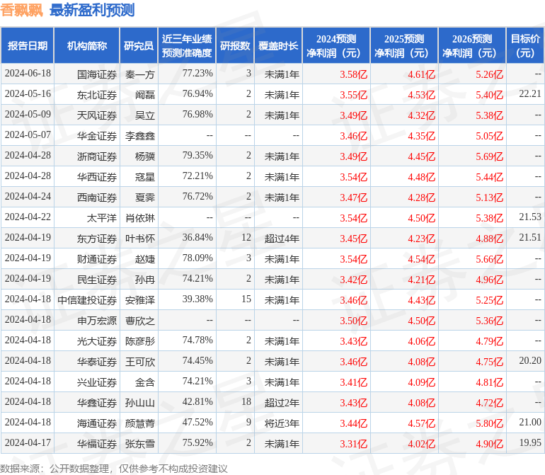 香飘飘：6月19日接受机构调研，银华基金、海通证券等多家机构参与