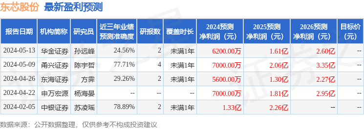 东芯股份：6月20日进行路演，东吴证券、万家基金等多家机构参与