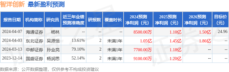 智洋创新：6月18日召开分析师会议，包括知名基金经理杨谷的多家机构参与