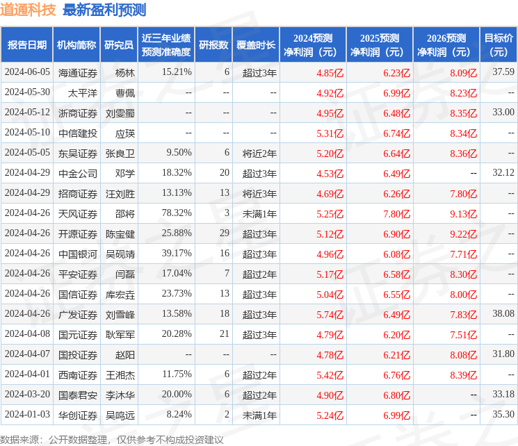 道通科技：6月19日接受机构调研，平安证券、国寿养老参与