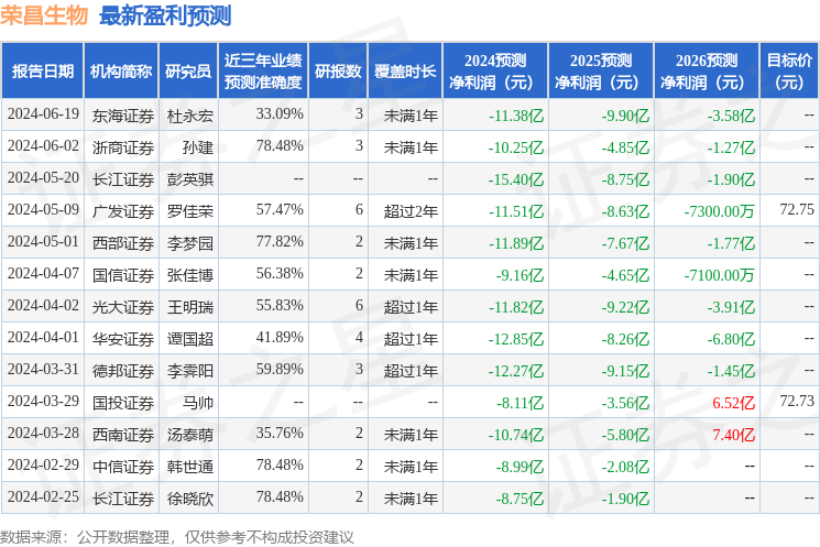 荣昌生物：6月19日组织现场参观活动，投资者参与