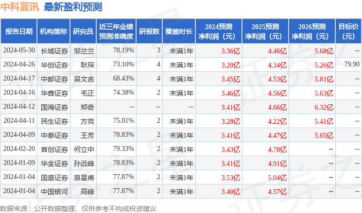 中科蓝讯：6月20日接受机构调研，贝莱德、中邮基金等多家机构参与
