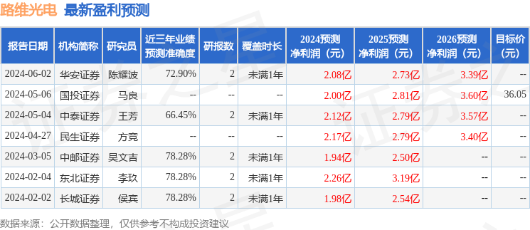 路维光电：6月19日接受机构调研，财通证券策略会、君弘投资等多家机构参与