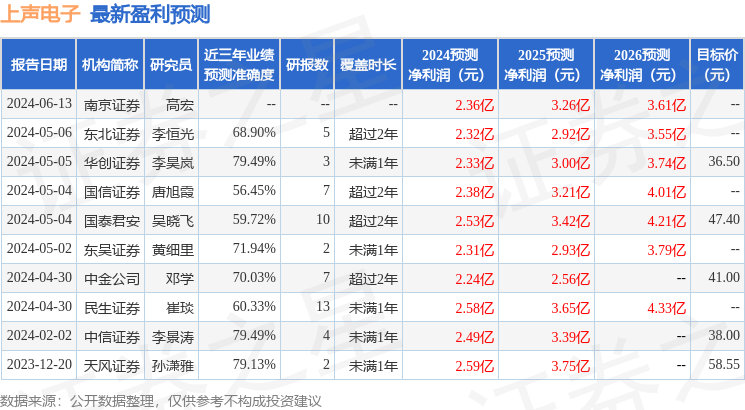 上声电子：天风证券、银华基金等多家机构于6月18日调研我司
