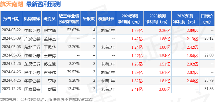 航天南湖：6月18日接受机构调研，国泰君安、中银资管等多家机构参与