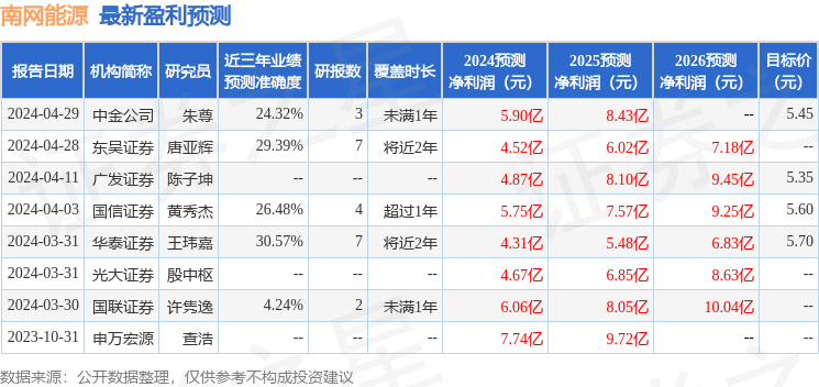 南网能源：6月20日接受机构调研，投资者参与