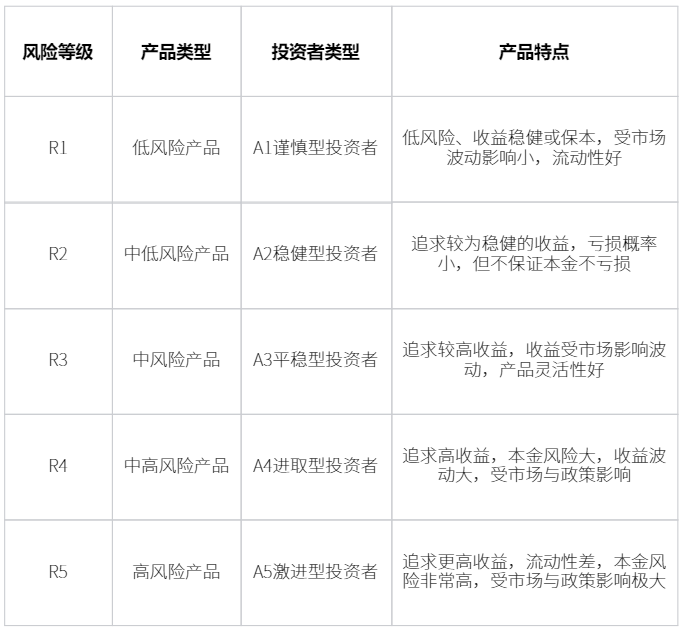 R1等级的基金有风险吗(基金等级r3是什么意思)