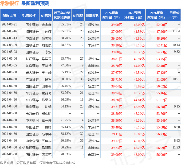 常熟银行：6月24日接受机构调研，大成基金、浙商证券参与