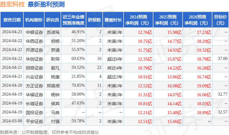 胜宏科技：6月27日组织现场参观活动，深圳证券交易所、粤开证券等多家机构参与