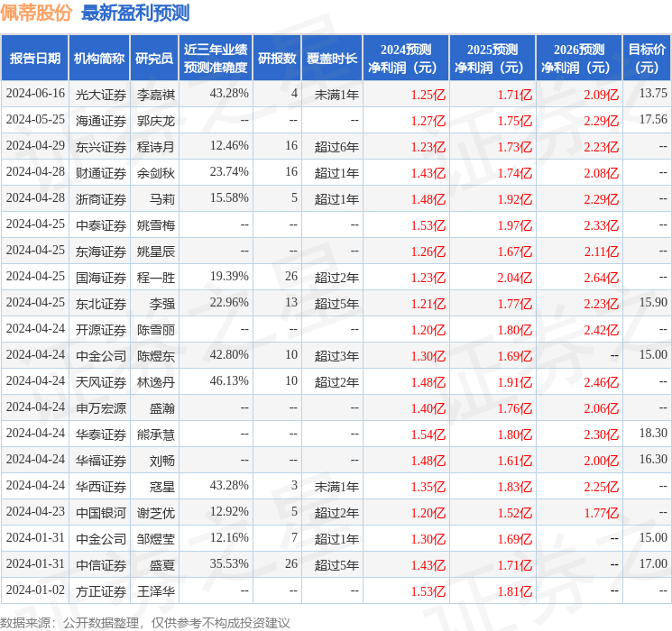 佩蒂股份：6月27日接受机构调研，广发证券、New Silk Road Investment Pte Ltd 新思路投資等多家机构参与