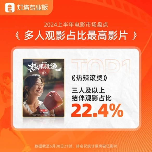 2024年上半年票房238.97亿 《热辣滚烫》34.6亿登顶