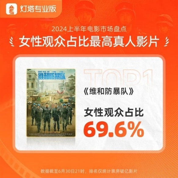 2024年上半年票房238.97亿 《热辣滚烫》34.6亿登顶