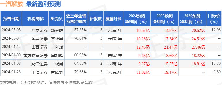 一汽解放：6月28日接受机构调研，包括知名机构高毅资产的多家机构参与