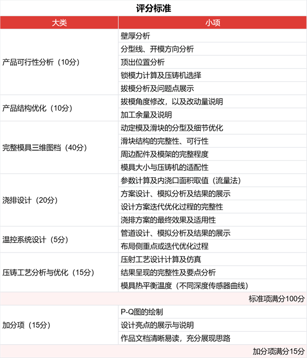 第二届“适创杯”模具设计大赛开战，83组精英展开角逐