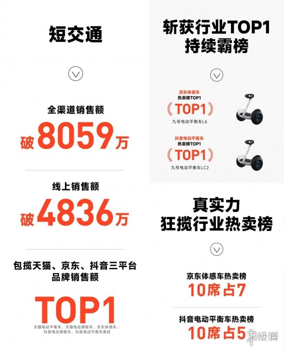 智能电动二轮车全渠道销量超34.5万台，九号公司618持续领跑全行业