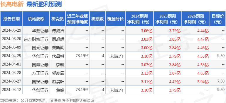 长高电新：7月1日接受机构调研，东方财富证券、招商证券投资有限公司等多家机构参与
