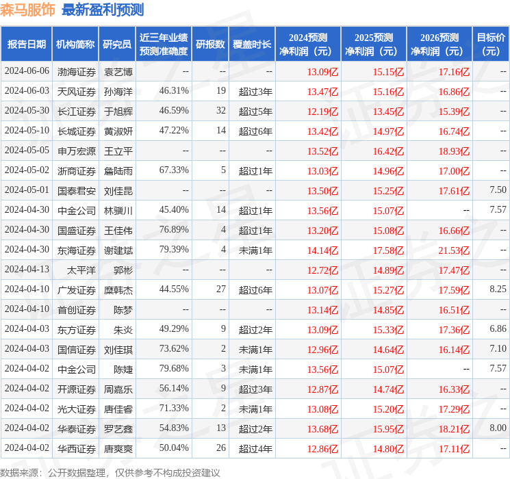 森马服饰：7月2日接受机构调研，中金公司、联博投资参与